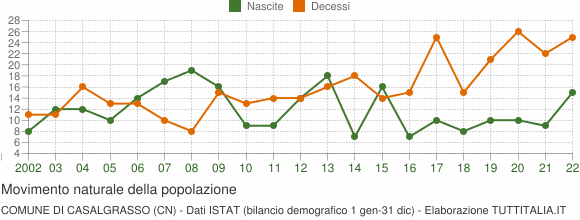 Grafico movimento naturale della popolazione Comune di Casalgrasso (CN)