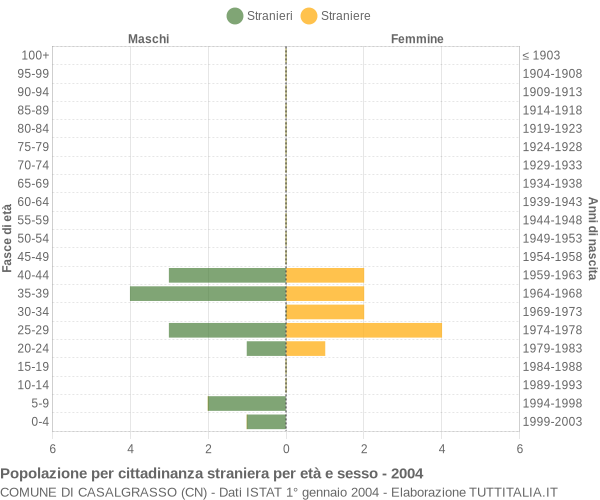 Grafico cittadini stranieri - Casalgrasso 2004