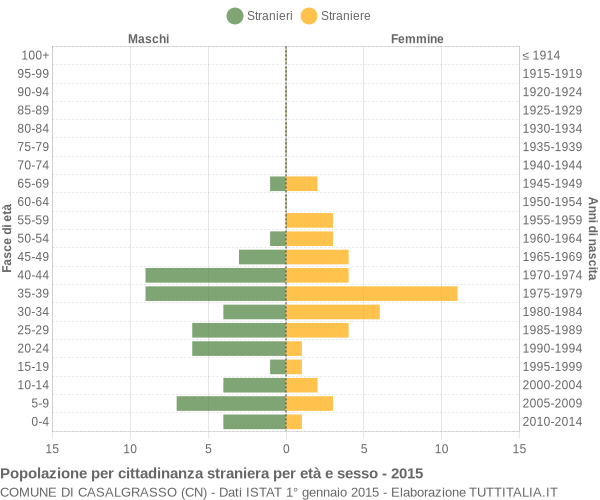 Grafico cittadini stranieri - Casalgrasso 2015