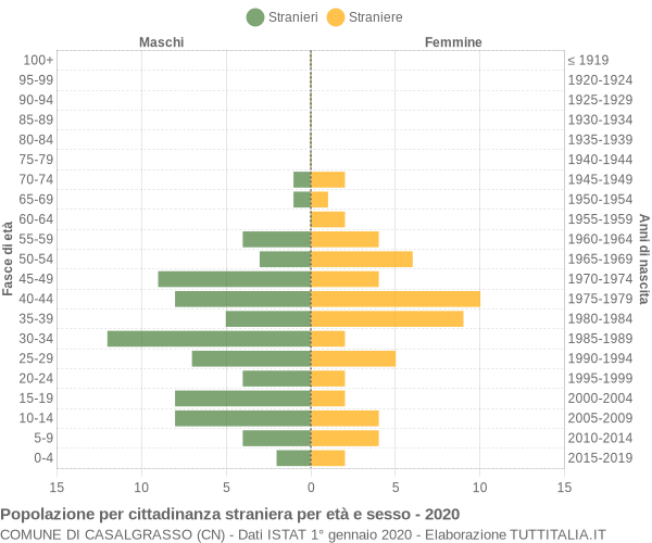 Grafico cittadini stranieri - Casalgrasso 2020