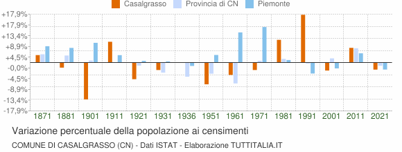 Grafico variazione percentuale della popolazione Comune di Casalgrasso (CN)