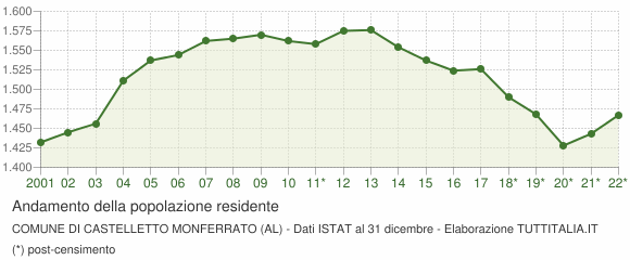 Andamento popolazione Comune di Castelletto Monferrato (AL)