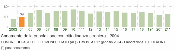 Grafico andamento popolazione stranieri Comune di Castelletto Monferrato (AL)