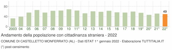 Grafico andamento popolazione stranieri Comune di Castelletto Monferrato (AL)