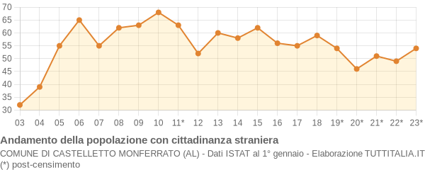 Andamento popolazione stranieri Comune di Castelletto Monferrato (AL)