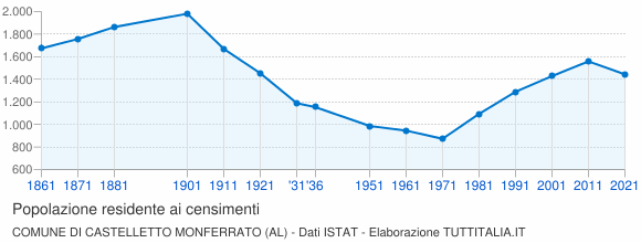 Grafico andamento storico popolazione Comune di Castelletto Monferrato (AL)