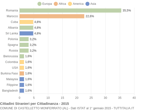 Grafico cittadinanza stranieri - Castelletto Monferrato 2015