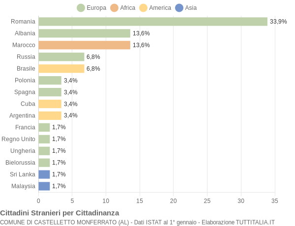 Grafico cittadinanza stranieri - Castelletto Monferrato 2018