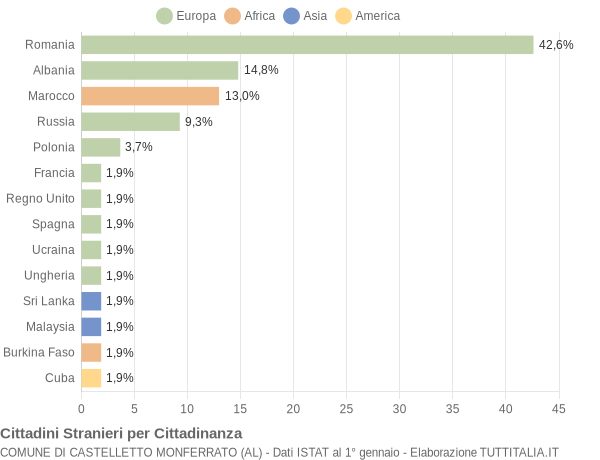 Grafico cittadinanza stranieri - Castelletto Monferrato 2019