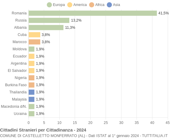 Grafico cittadinanza stranieri - Castelletto Monferrato 2024