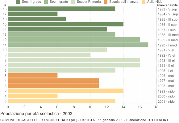 Grafico Popolazione in età scolastica - Castelletto Monferrato 2002