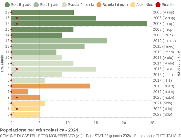 Grafico Popolazione in età scolastica - Castelletto Monferrato 2024