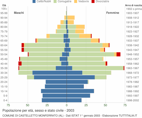 Grafico Popolazione per età, sesso e stato civile Comune di Castelletto Monferrato (AL)
