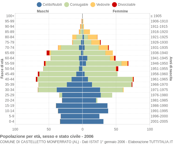 Grafico Popolazione per età, sesso e stato civile Comune di Castelletto Monferrato (AL)