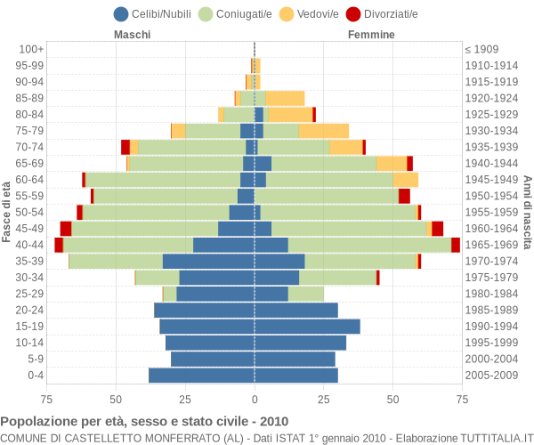 Grafico Popolazione per età, sesso e stato civile Comune di Castelletto Monferrato (AL)