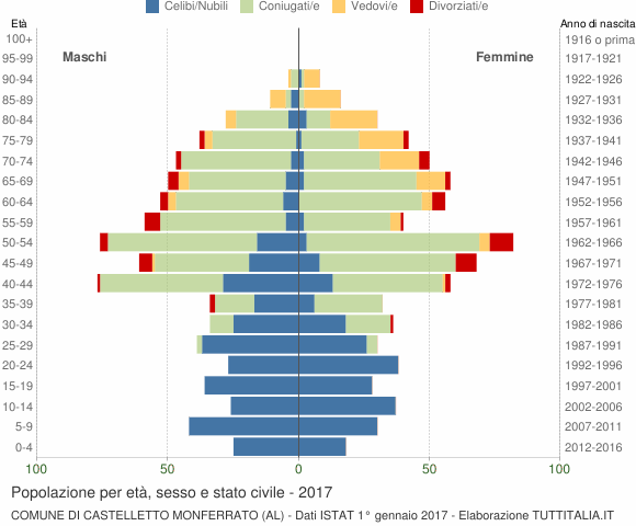 Grafico Popolazione per età, sesso e stato civile Comune di Castelletto Monferrato (AL)