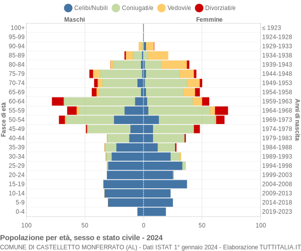 Grafico Popolazione per età, sesso e stato civile Comune di Castelletto Monferrato (AL)