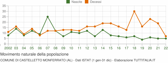 Grafico movimento naturale della popolazione Comune di Castelletto Monferrato (AL)