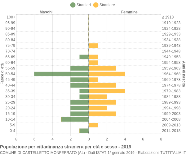 Grafico cittadini stranieri - Castelletto Monferrato 2019