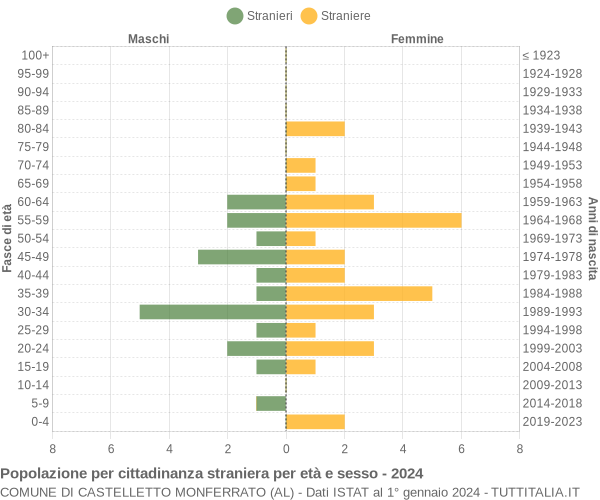 Grafico cittadini stranieri - Castelletto Monferrato 2024