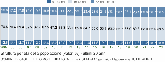 Grafico struttura della popolazione Comune di Castelletto Monferrato (AL)