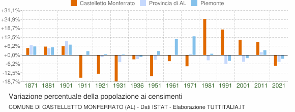 Grafico variazione percentuale della popolazione Comune di Castelletto Monferrato (AL)