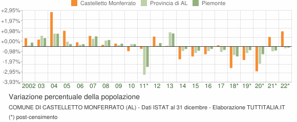 Variazione percentuale della popolazione Comune di Castelletto Monferrato (AL)