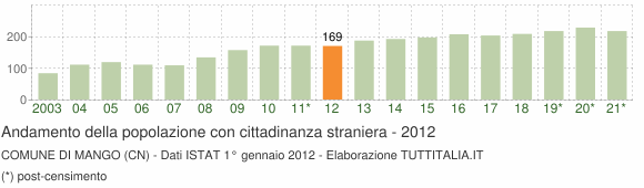 Grafico andamento popolazione stranieri Comune di Mango (CN)