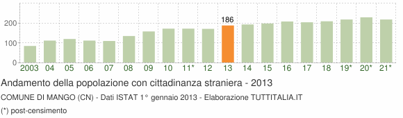 Grafico andamento popolazione stranieri Comune di Mango (CN)