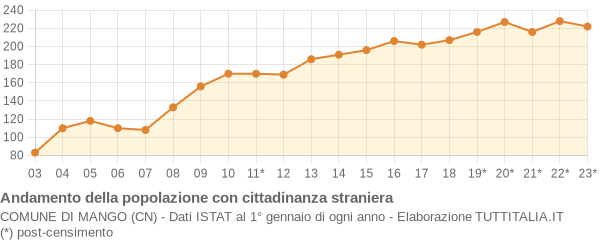 Andamento popolazione stranieri Comune di Mango (CN)