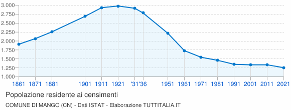 Grafico andamento storico popolazione Comune di Mango (CN)