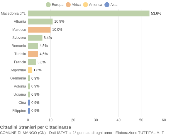 Grafico cittadinanza stranieri - Mango 2004