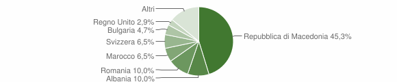 Grafico cittadinanza stranieri - Mango 2011