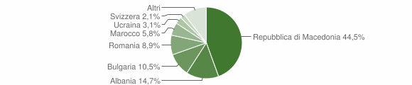 Grafico cittadinanza stranieri - Mango 2014