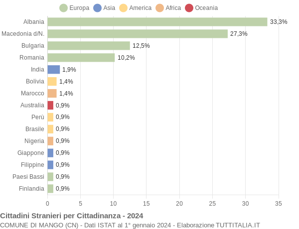 Grafico cittadinanza stranieri - Mango 2024