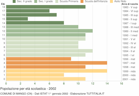 Grafico Popolazione in età scolastica - Mango 2002