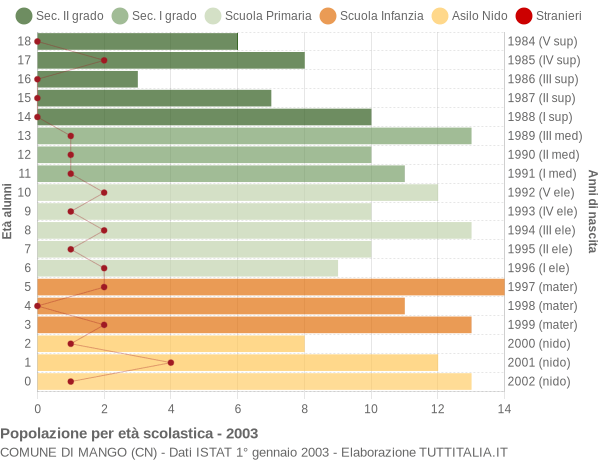 Grafico Popolazione in età scolastica - Mango 2003