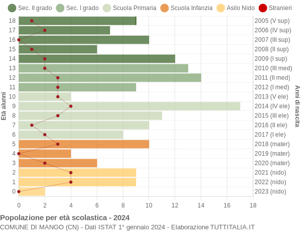 Grafico Popolazione in età scolastica - Mango 2024