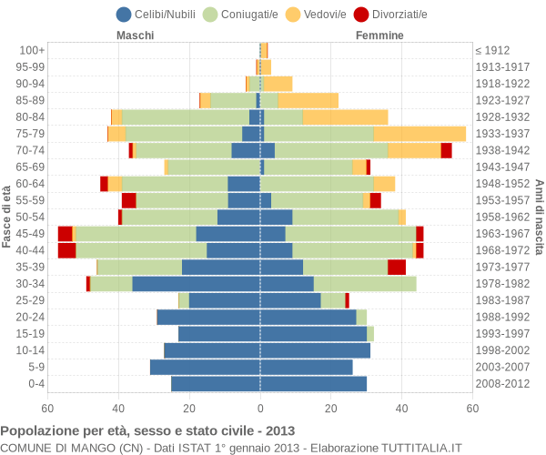 Grafico Popolazione per età, sesso e stato civile Comune di Mango (CN)