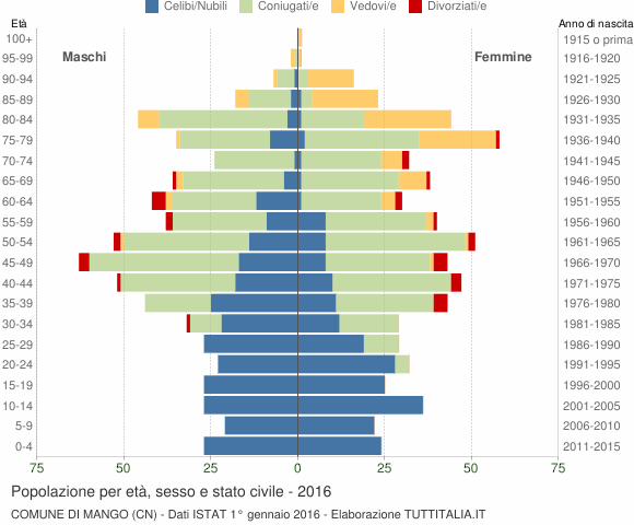Grafico Popolazione per età, sesso e stato civile Comune di Mango (CN)