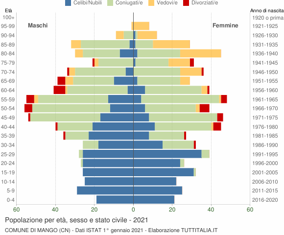 Grafico Popolazione per età, sesso e stato civile Comune di Mango (CN)