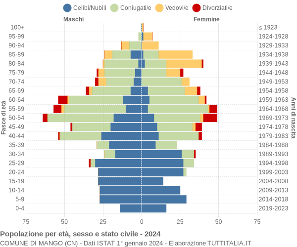 Grafico Popolazione per età, sesso e stato civile Comune di Mango (CN)