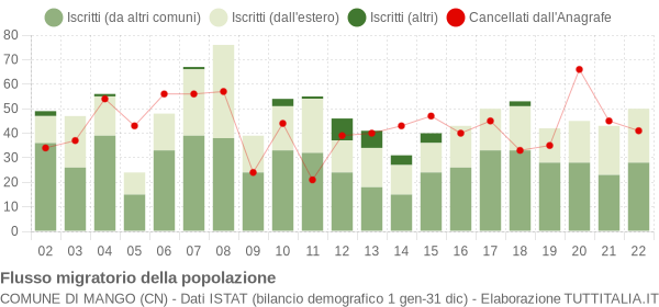 Flussi migratori della popolazione Comune di Mango (CN)