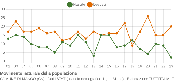 Grafico movimento naturale della popolazione Comune di Mango (CN)