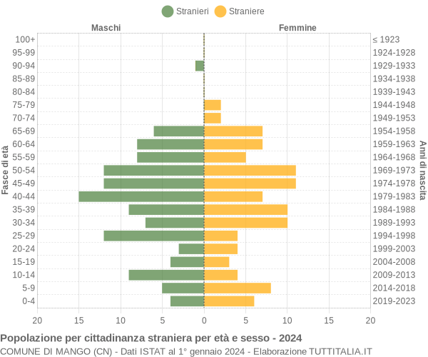 Grafico cittadini stranieri - Mango 2024