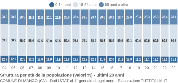 Grafico struttura della popolazione Comune di Mango (CN)