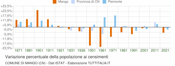 Grafico variazione percentuale della popolazione Comune di Mango (CN)