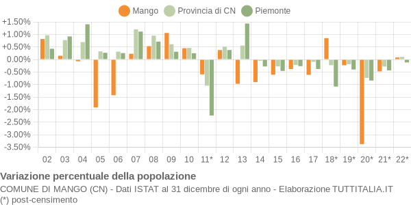 Variazione percentuale della popolazione Comune di Mango (CN)