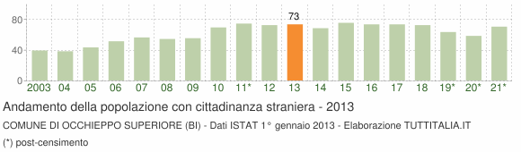Grafico andamento popolazione stranieri Comune di Occhieppo Superiore (BI)
