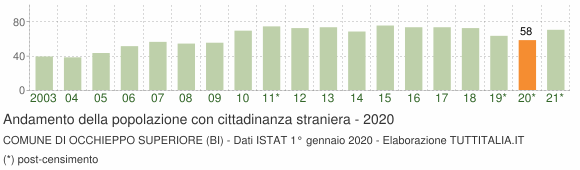 Grafico andamento popolazione stranieri Comune di Occhieppo Superiore (BI)